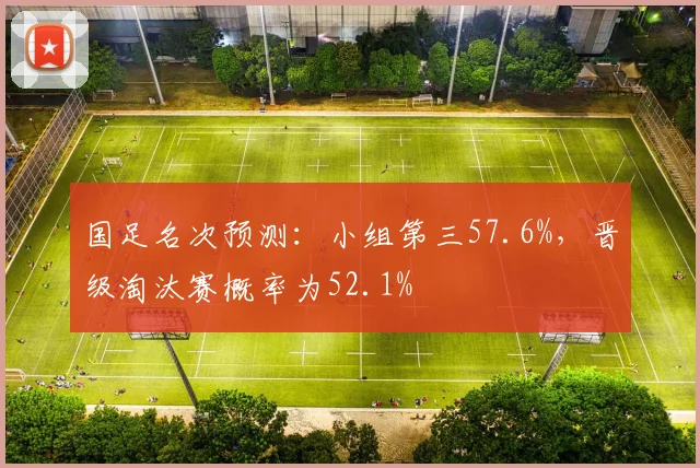 国足名次预测：小组第三57.6%，晋级淘汰赛概率为52.1%